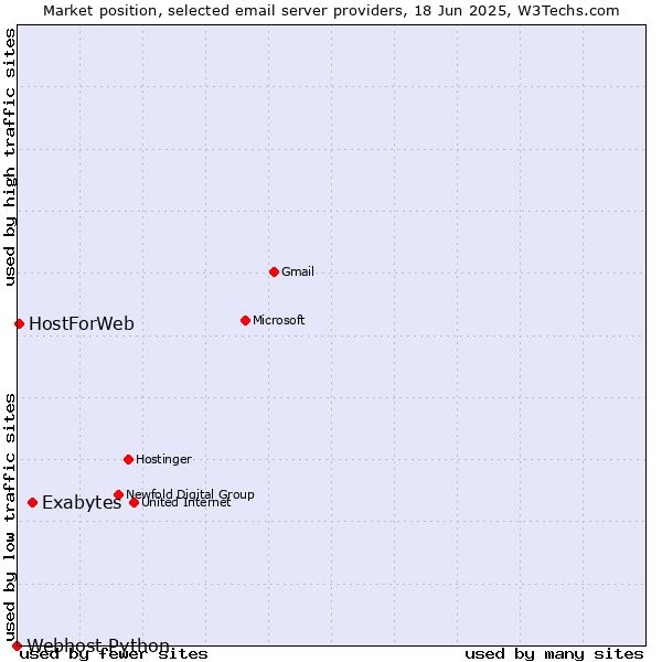 Market position of Exabytes vs. HostForWeb vs. Webhost Python