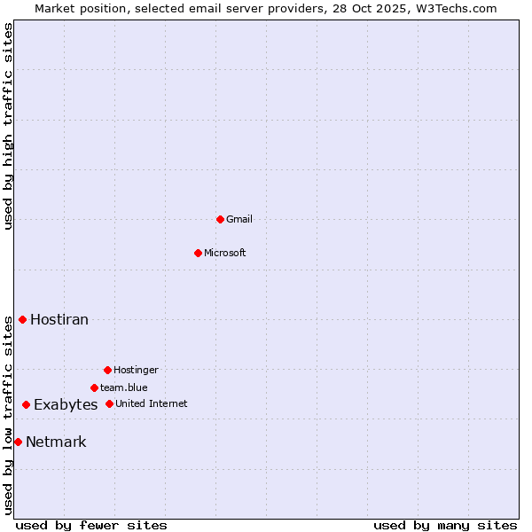 Market position of Exabytes vs. Hostiran vs. Netmark