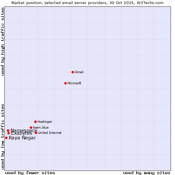 Market position of Exabytes vs. Namespace vs. Raya Negar