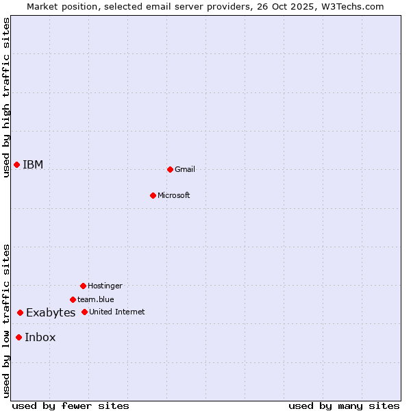 Market position of Exabytes vs. Inbox vs. IBM