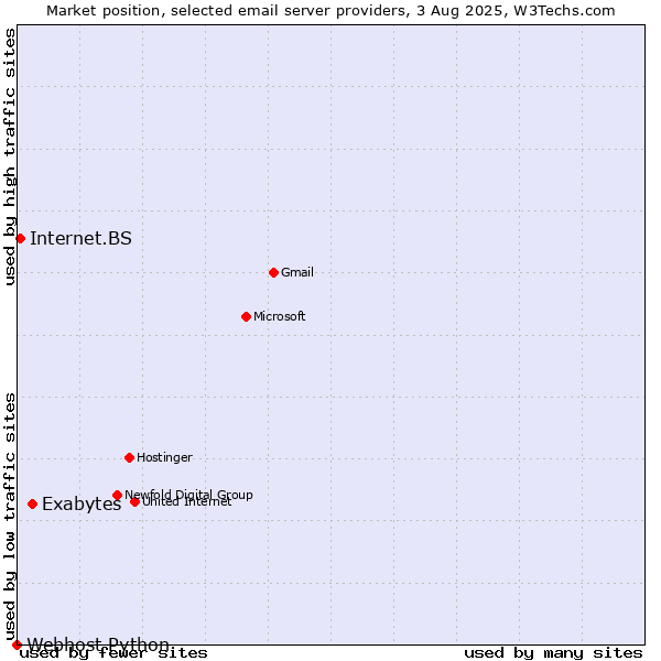Market position of Exabytes vs. Internet.BS vs. Webhost Python