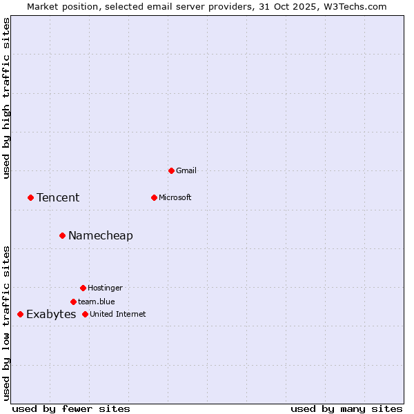 Market position of Namecheap vs. Tencent vs. Exabytes