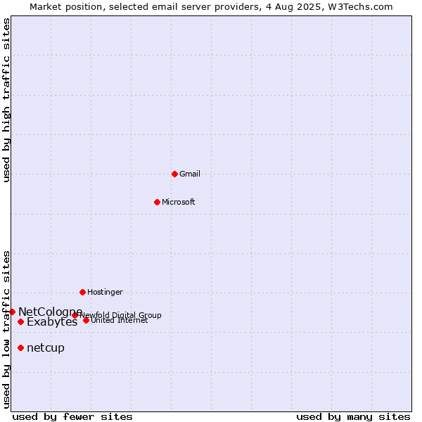 Market position of Exabytes vs. netcup vs. NetCologne
