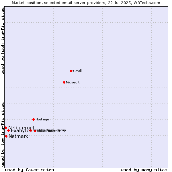 Market position of Exabytes vs. Netmark vs. Netinternet