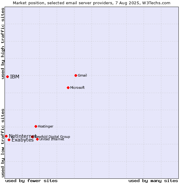Market position of Exabytes vs. IBM vs. Netinternet