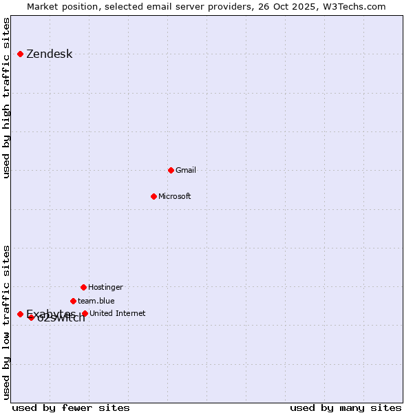Market position of o2switch vs. Exabytes vs. Zendesk