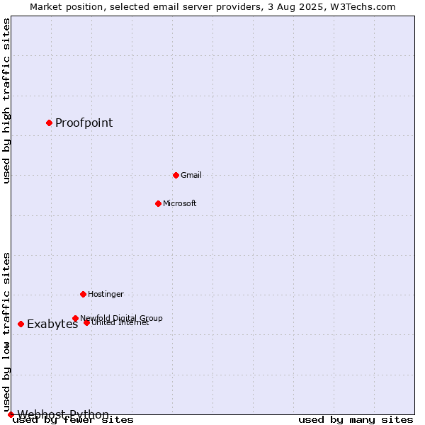 Market position of Proofpoint vs. Exabytes vs. Webhost Python