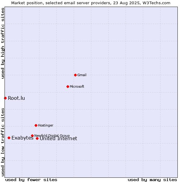 Market position of United Internet vs. Exabytes vs. Root.lu