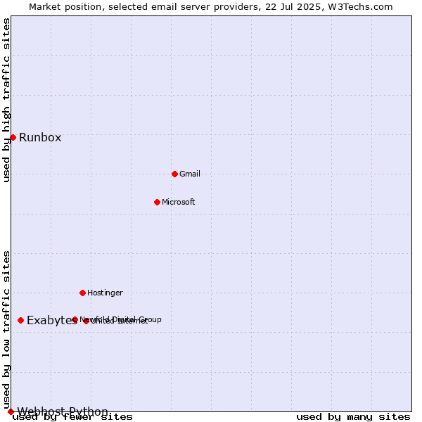 Market position of Exabytes vs. Runbox vs. Webhost Python