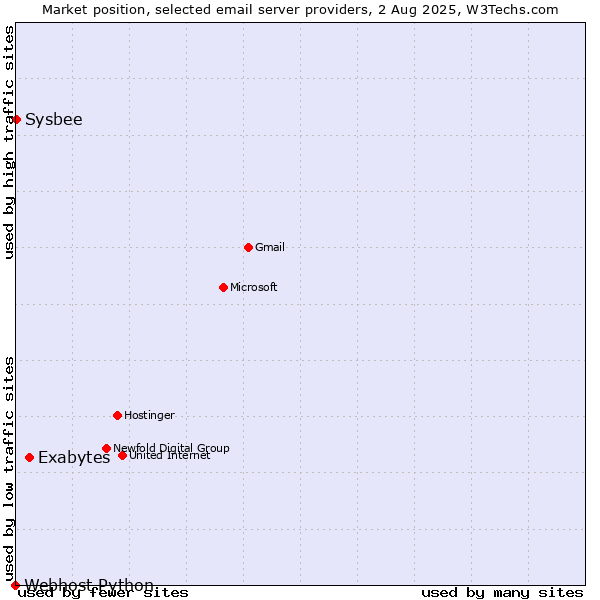 Market position of Exabytes vs. Sysbee vs. Webhost Python