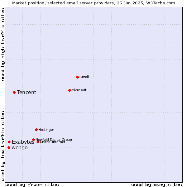 Market position of Tencent vs. Exabytes vs. webgo