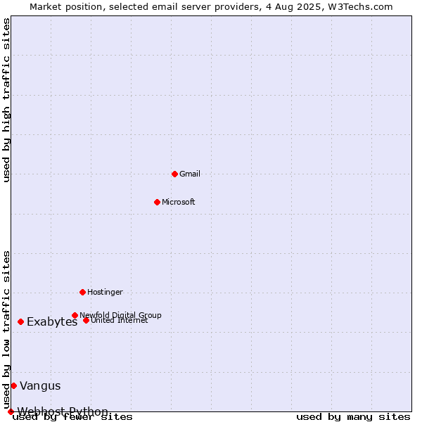 Market position of Exabytes vs. Vangus vs. Webhost Python