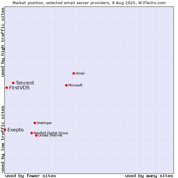Market position of Tencent vs. FirstVDS vs. Exepto