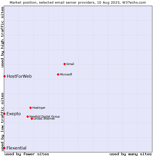 Market position of HostForWeb vs. Exepto vs. Flexential