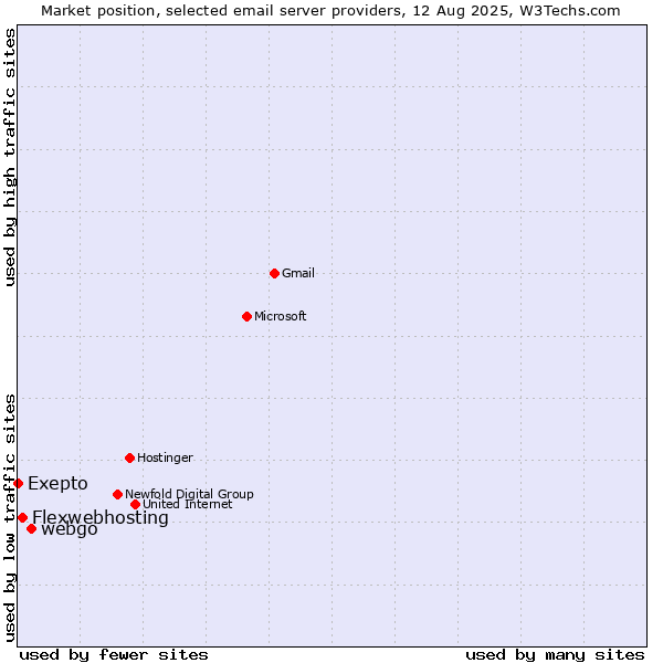 Market position of webgo vs. Flexwebhosting vs. Exepto