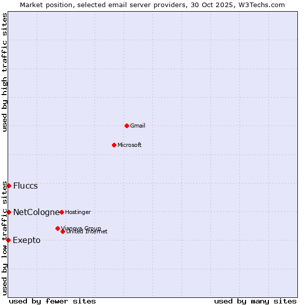 Market position of NetCologne vs. Fluccs vs. Exepto