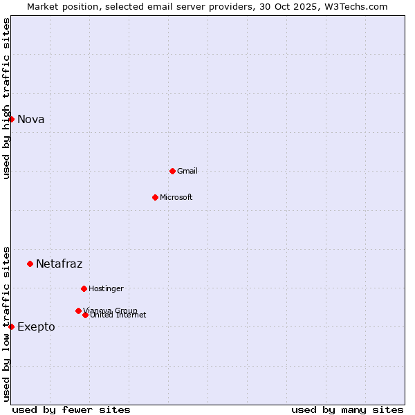Market position of Netafraz vs. Exepto vs. Nova