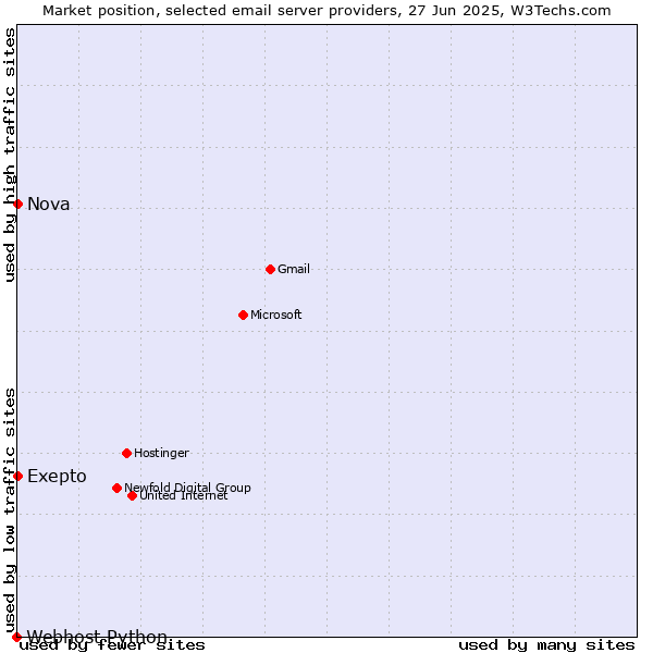 Market position of Exepto vs. Nova vs. Webhost Python