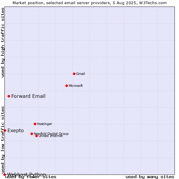 Market position of Forward Email vs. Exepto vs. Webhost Python