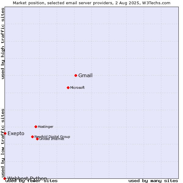 Market position of Gmail vs. Exepto vs. Webhost Python
