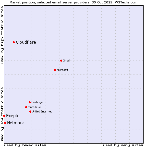 Market position of Cloudflare vs. Netmark vs. Exepto