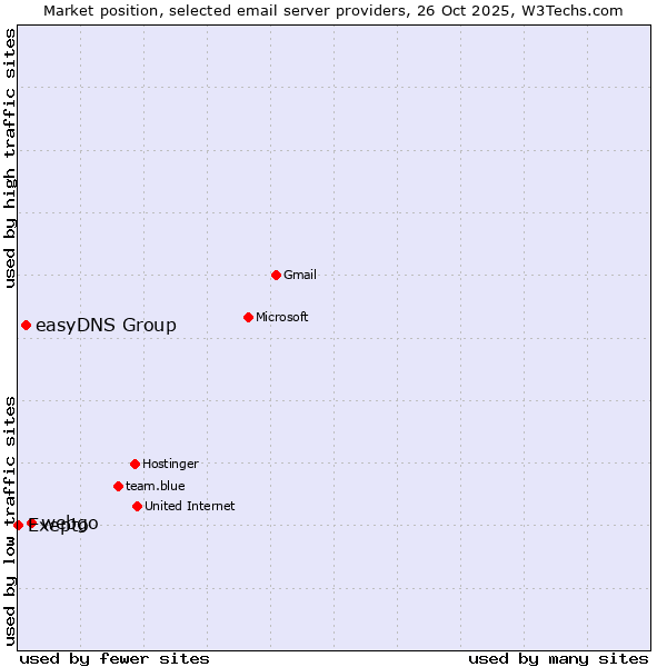 Market position of webgo vs. easyDNS Group vs. Exepto