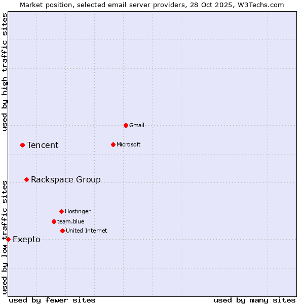 Market position of Rackspace Group vs. Tencent vs. Exepto