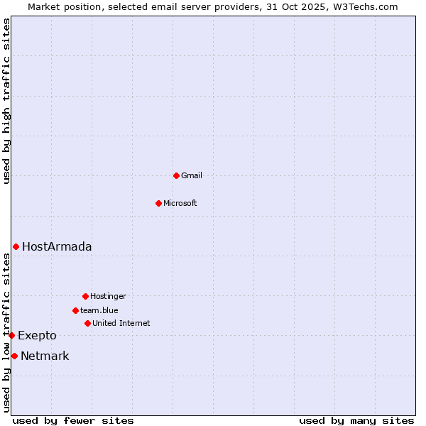 Market position of HostArmada vs. Netmark vs. Exepto