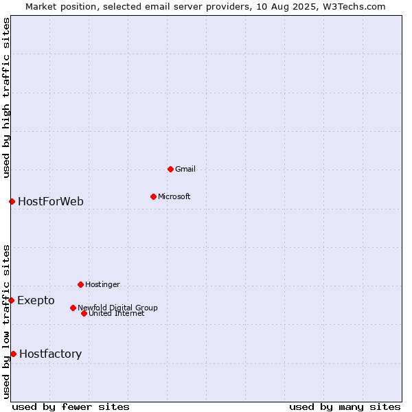 Market position of Hostfactory vs. HostForWeb vs. Exepto