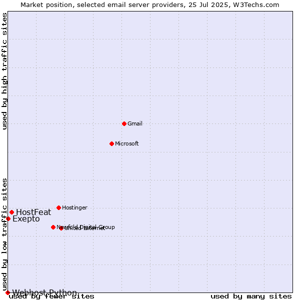 Market position of HostFeat vs. Exepto vs. Webhost Python