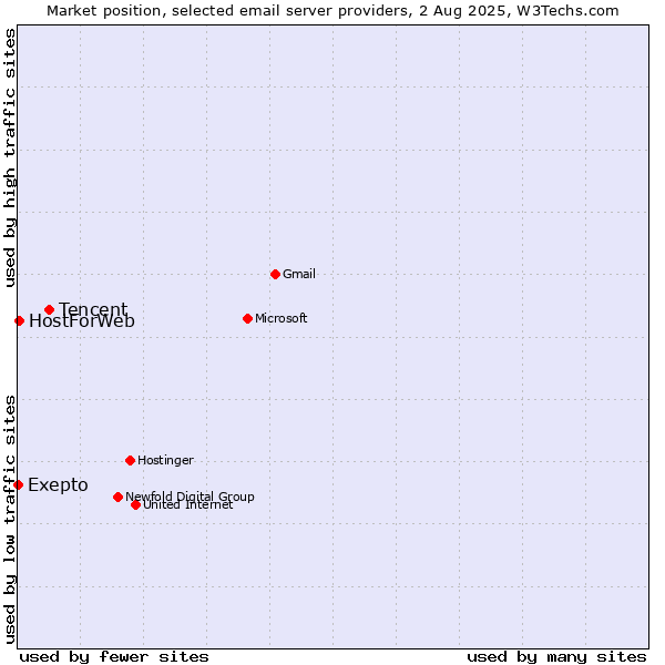 Market position of Tencent vs. HostForWeb vs. Exepto