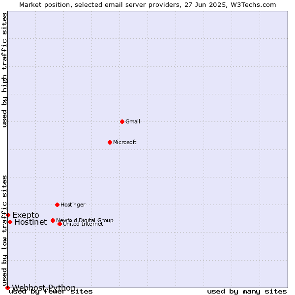 Market position of Hostinet vs. Exepto vs. Webhost Python