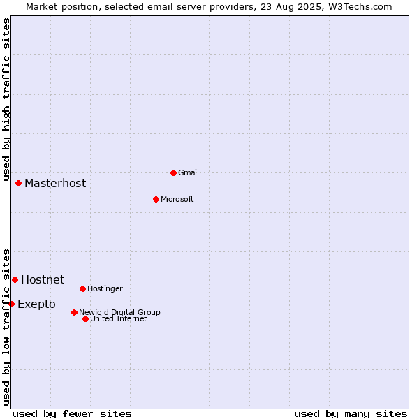 Market position of Masterhost vs. Hostnet vs. Exepto