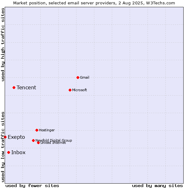 Market position of Tencent vs. Inbox vs. Exepto