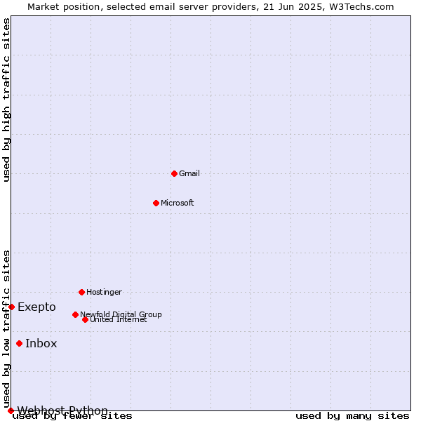 Market position of Inbox vs. Exepto vs. Webhost Python