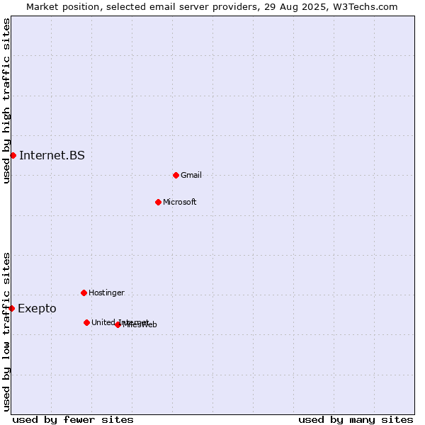 Market position of Internet.BS vs. Exepto