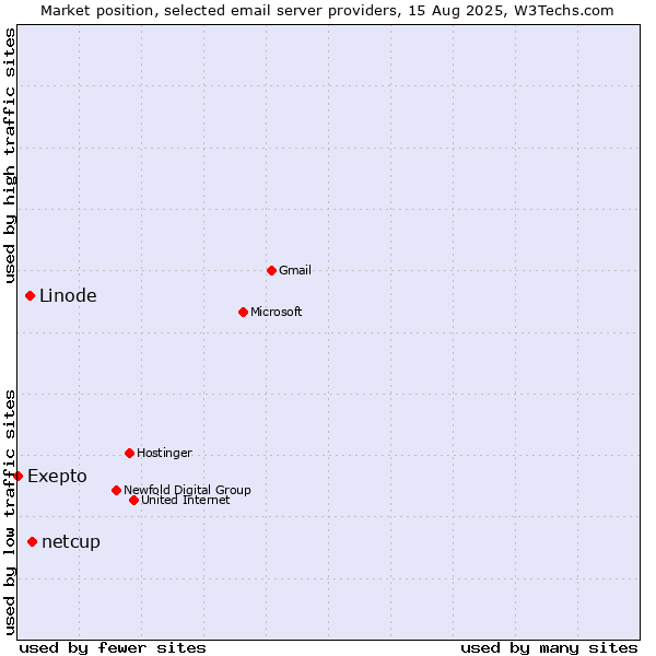 Market position of netcup vs. Linode vs. Exepto
