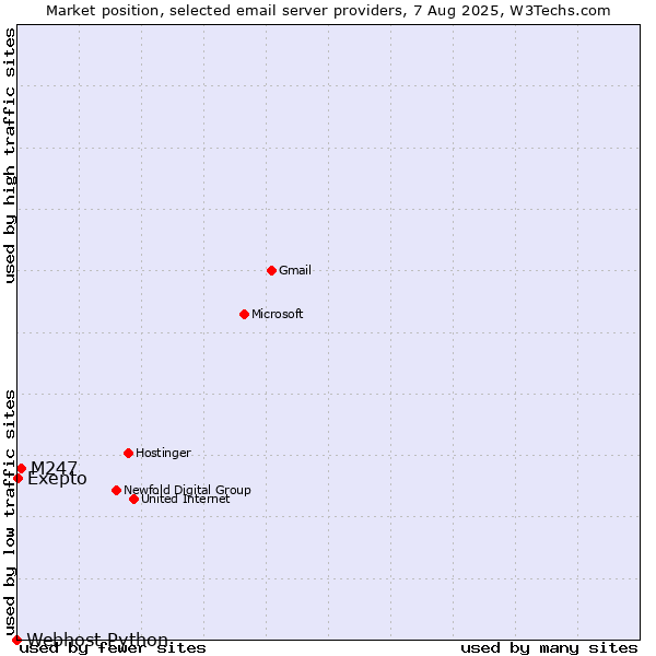 Market position of M247 vs. Exepto vs. Webhost Python