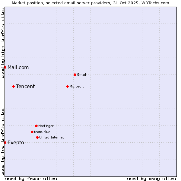 Market position of Tencent vs. Exepto vs. Mail.com