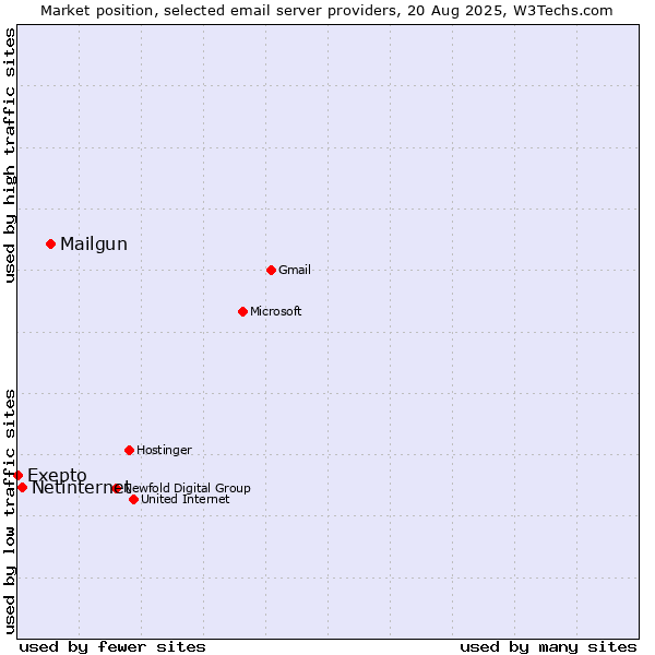 Market position of Mailgun vs. Netinternet vs. Exepto