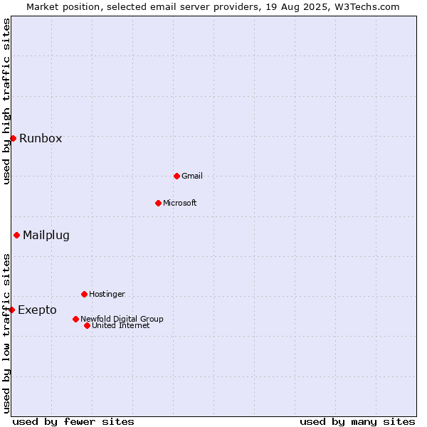 Market position of Mailplug vs. Runbox vs. Exepto