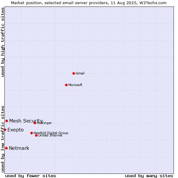 Market position of Mesh Security vs. Netmark vs. Exepto