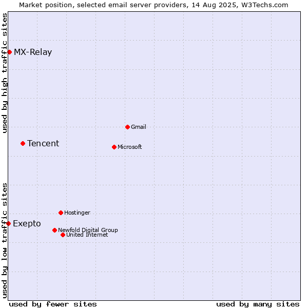 Market position of Tencent vs. MX-Relay vs. Exepto