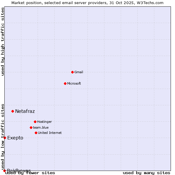 Market position of Netafraz vs. Exepto vs. Raidboxes