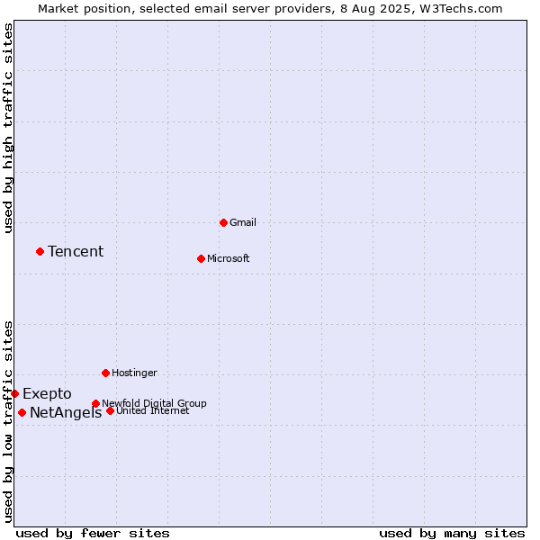 Market position of Tencent vs. NetAngels vs. Exepto