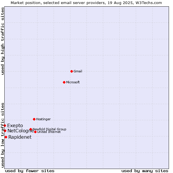 Market position of Rapidenet vs. NetCologne vs. Exepto