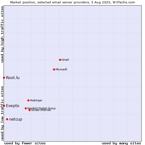 Market position of netcup vs. Root.lu vs. Exepto