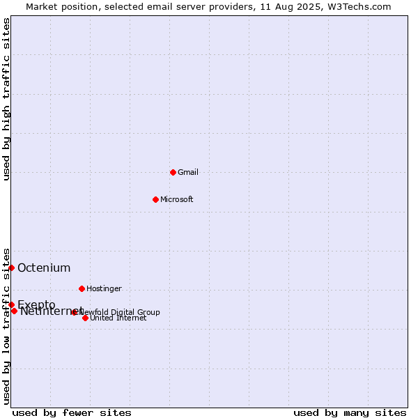 Market position of Netinternet vs. Exepto vs. Octenium