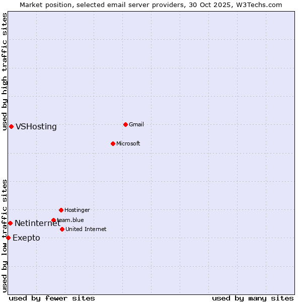 Market position of VSHosting vs. Netinternet vs. Exepto