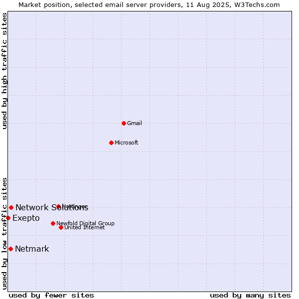 Market position of Network Solutions vs. Netmark vs. Exepto